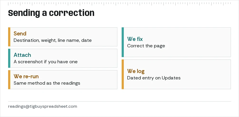 Correction checklist: destination, weight, line name, date, screenshot; then re-run, correct, log.