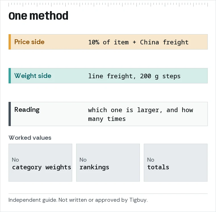 One-method card: split the cost beyond the item price into price side and weight side, read which leads, with a list of what the site will not do.