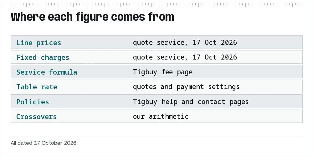 Source table: quotes, fee page, table rate, policy pages and our arithmetic, each with its date.