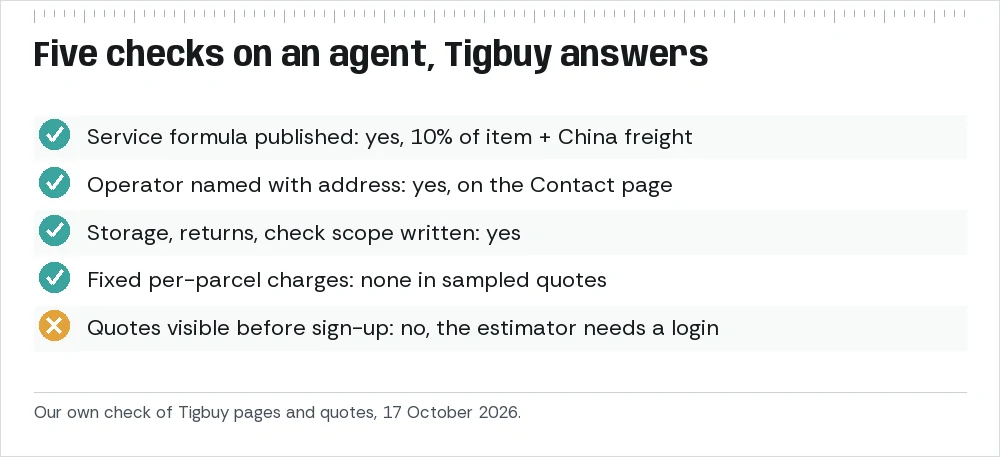 Agent checklist with Tigbuy’s status: formula published yes, operator named yes, storage and returns written yes, fixed parcel charges none sampled, quotes visible before sign-up no.