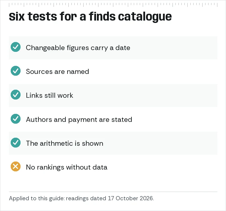 Checklist for judging a finds spreadsheet: dated figures, named sources, working links, stated authorship and payment, visible arithmetic, no unsupported rankings.