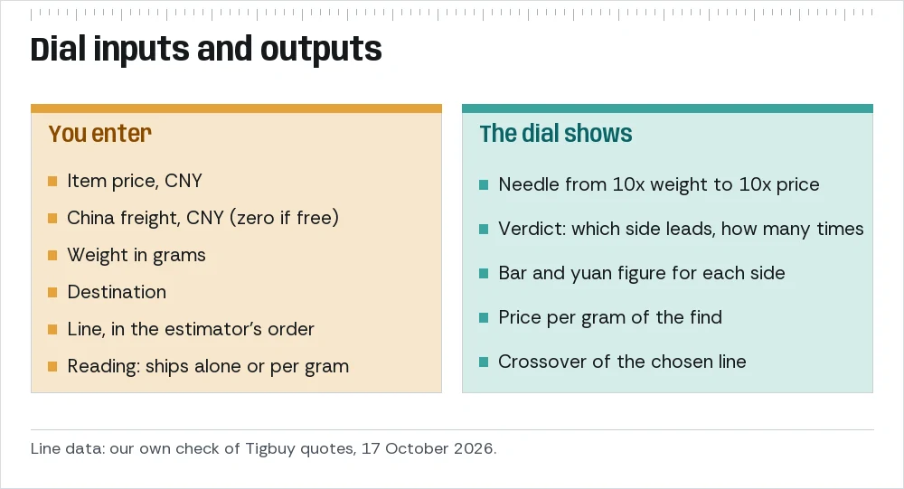 Annotated view of the dial inputs: item price, China freight, weight, destination, line, reading mode; and outputs: needle, verdict, two bars, price per gram and line crossover.