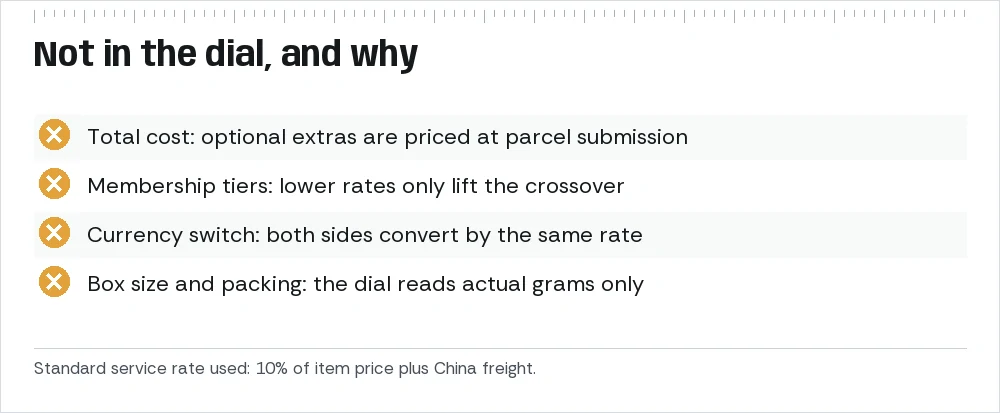 Four crossed-out items: total, membership selector, currency switch, box size, each with a one-line reason.