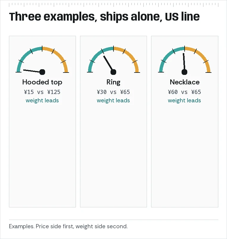 Three small dials showing needle positions for the hooded top, ring and necklace examples on the US line in the ship-alone reading.
