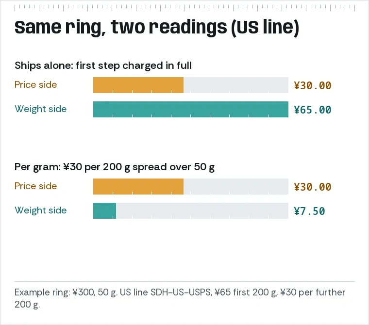 Side-by-side comparison for one example ring on the US line: ship-alone weight side ¥65 versus per-gram weight side ¥7.50, with the price side at ¥30 in both.