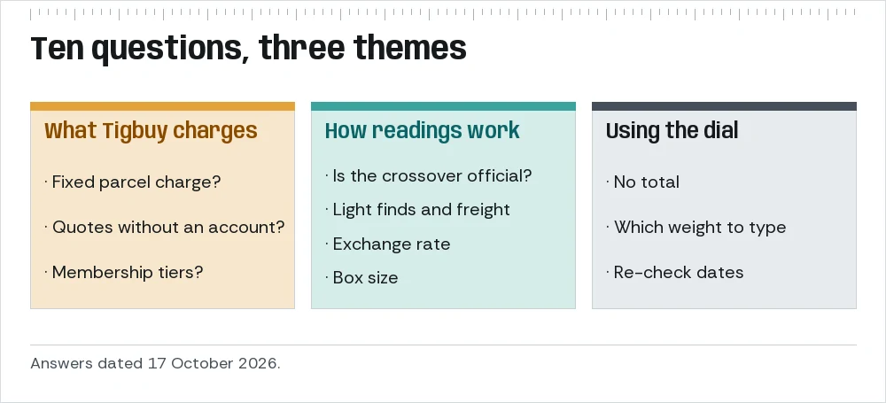 Index of the ten questions grouped into three themes: what Tigbuy charges, how the readings work, and how the dial is used.