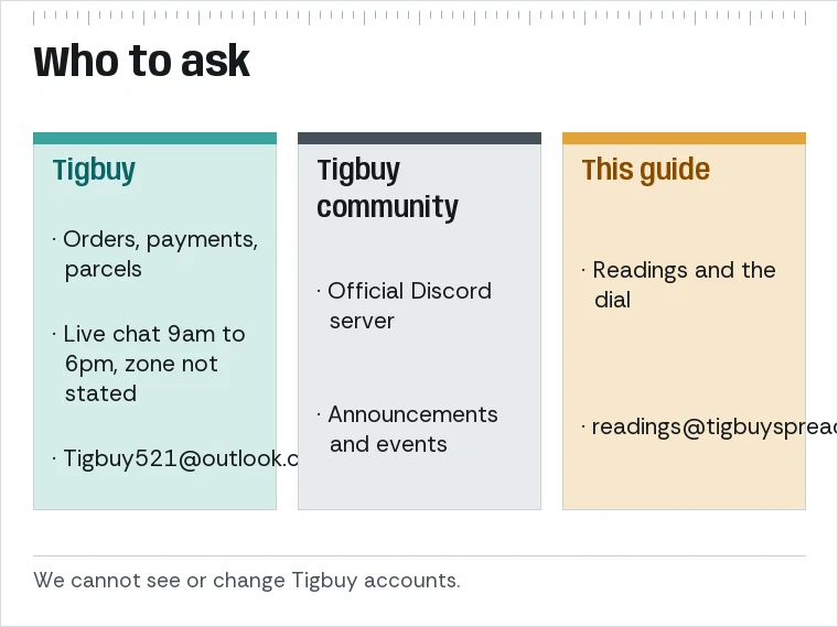 Routing card: order, payment and parcel questions go to Tigbuy live chat or email; readings and dial questions go to this site’s email.