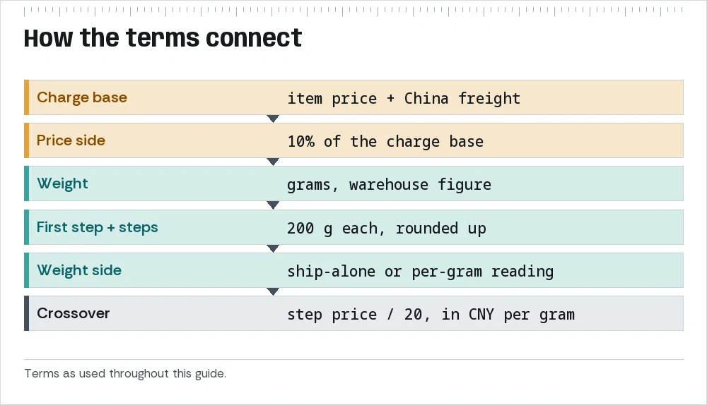 Map of how the main terms connect: charge base leads to price side; grams lead to first step and steps, which give the weight side; both meet at the crossover.