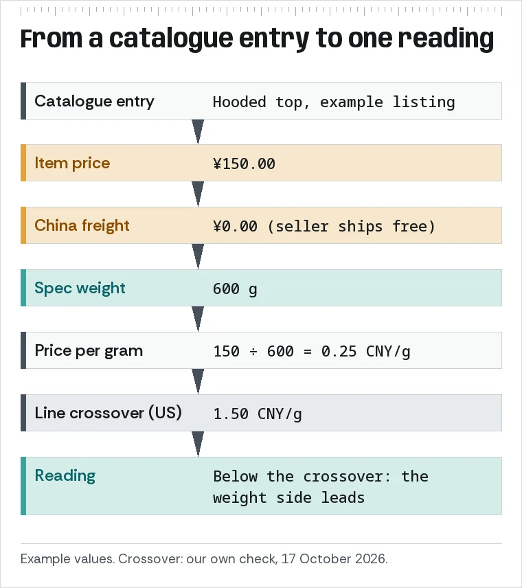 Diagram: one catalogue entry gives a price, China freight and a weight; dividing gives yuan per gram, which is compared with the line crossover.