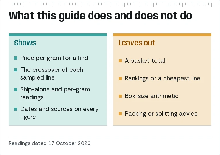 Two-column list: what this site shows (price per gram, crossover per line, two readings, dated sources) and what it leaves out (totals, rankings, box size, packing advice).