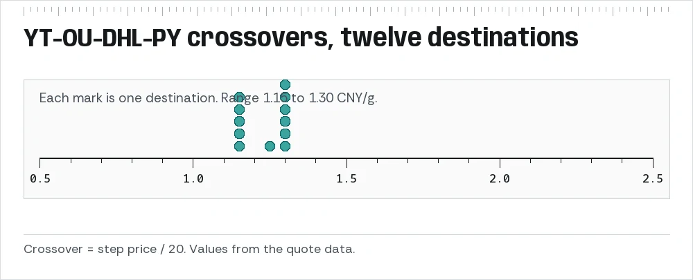 Band chart: the twelve YT-OU-DHL-PY crossovers all sit between 1.15 and 1.30 yuan per gram, shown against a wider scale from 0.5 to 2.5.