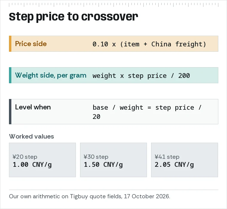 Formula panel: 0.10 times charge base equals weight times step price over 200, simplified to base per gram equals step price over 20, with three worked step prices.