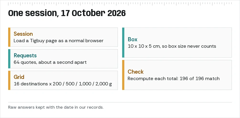 Method strip: browser session, 64 quote requests about a second apart, 16 destinations by four weights, small box, seven fields kept, 196 of 196 totals recomputed.