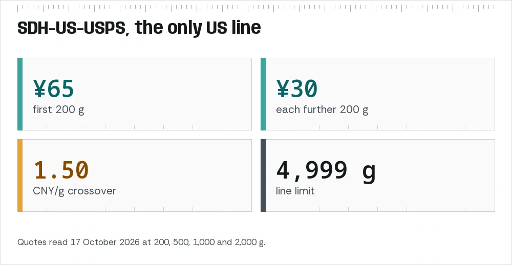 Reading card for the US line SDH-US-USPS: first step ¥65 for 200 g, ¥30 per further 200 g, crossover 1.50 yuan per gram, limit 4,999 g.