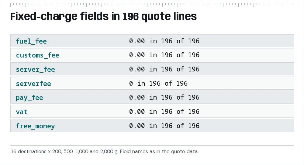 Panel of quote fields with their values: fuel_fee 0.00, customs_fee 0.00, server_fee 0.00, serverfee 0, pay_fee 0.00, vat 0.00, free_money 0.00, across 196 quote lines.