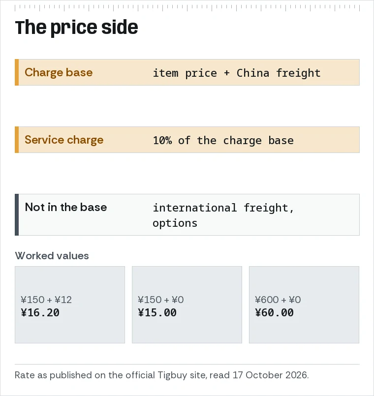 Formula panel: service charge equals ten percent of item price plus China freight, with an example of ¥150 plus ¥12 giving ¥16.20.