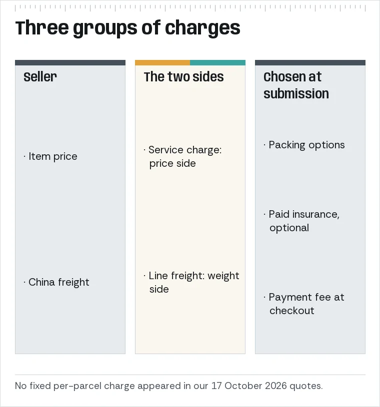 Three-group diagram: seller charges (item price, China freight), the two sides (service charge, international freight), and optional extras priced at parcel submission.
