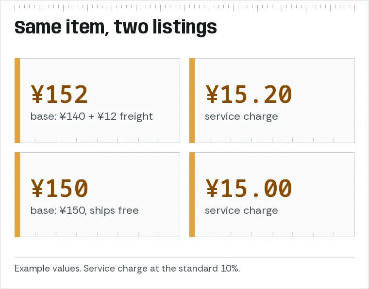 Two example listings for the same item: one at ¥140 plus ¥12 China freight, one at ¥150 with free shipping, giving charge bases of ¥152 and ¥150.