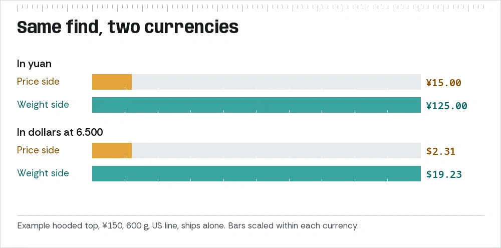 Two pairs of bars for the same find, one in yuan and one in dollars at 6.500: both show the weight side about 8.3 times the price side.