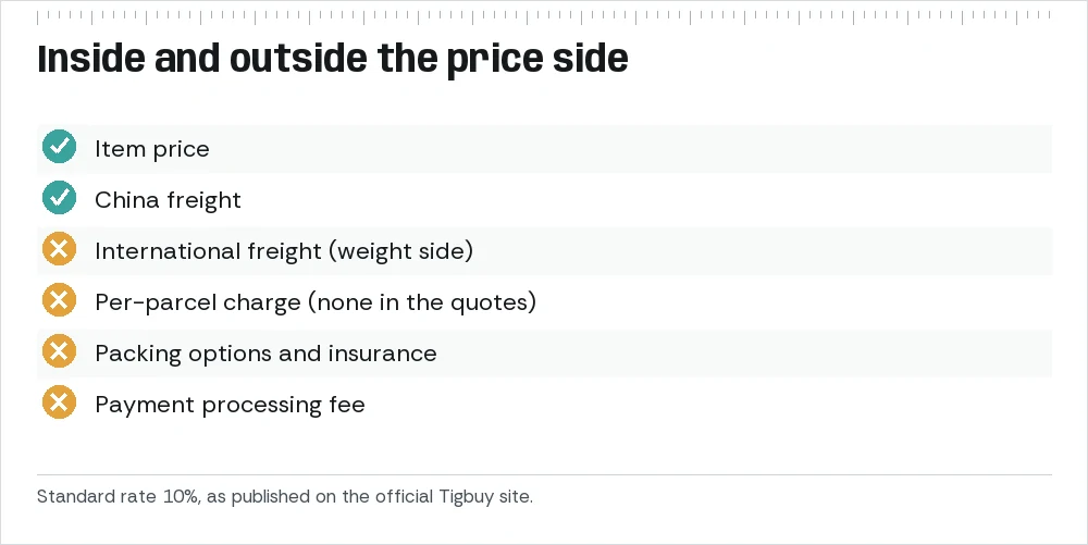 Checklist: per-parcel charge, international freight, packing options, insurance and payment fees are not part of the price side; item price and China freight are.