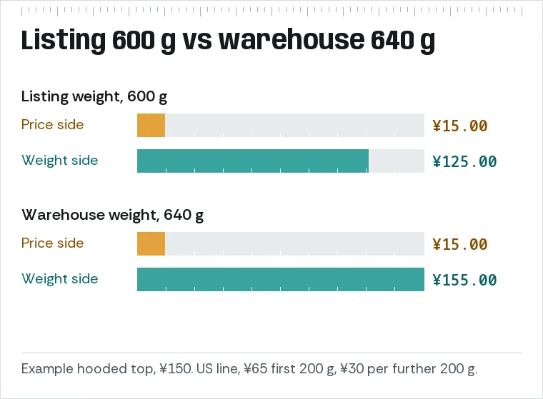 Bars for one example find at listing weight 600 g and warehouse weight 640 g: weight side rises from ¥125 to ¥155, price side stays at ¥15.