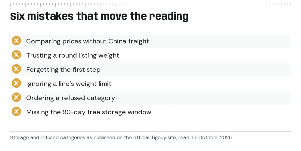 Six common mistakes and their effect on the reading: price without freight, round weights, first step, line limits, refused categories, storage time.