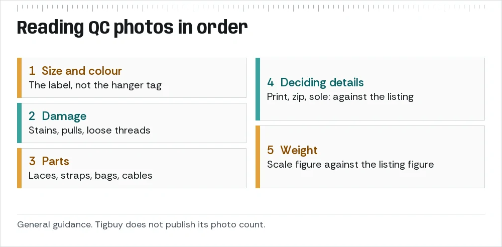 Five-step reading order for QC photos: size and colour, damage, parts, deciding details, weight.