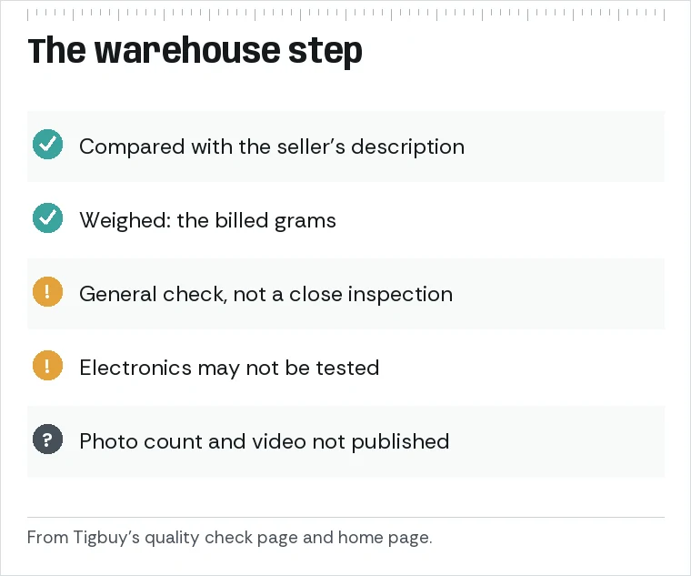 Checklist of the warehouse step: compared with the description, general check only, electronics may not be tested, weighed; photo count not published.