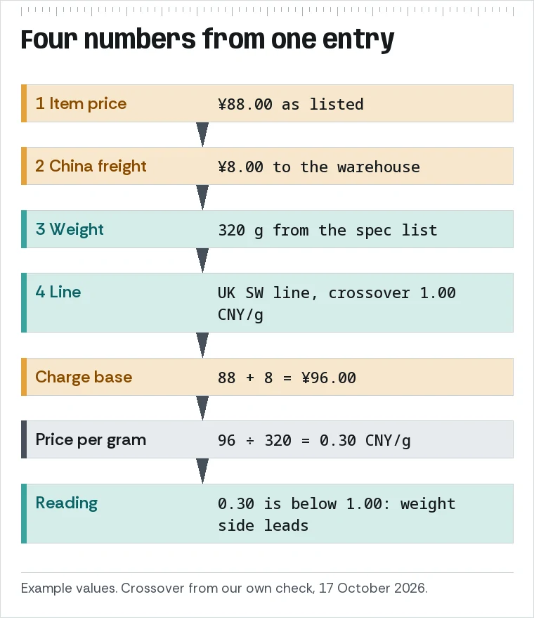 Four labelled boxes, item price, China freight, weight and line, feeding a division that gives yuan per gram and a comparison with the crossover.
