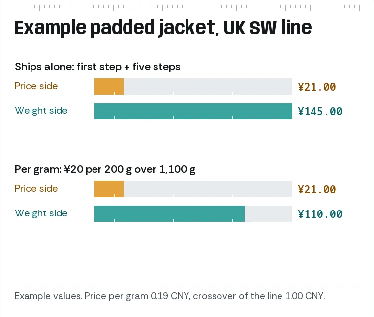 Bars for an example padded jacket on a UK SW line: price side ¥21 against a weight side of ¥145 shipped alone and ¥110 on the per-gram reading.