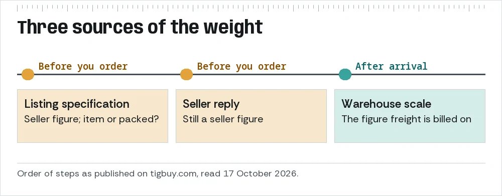Timeline of three weight sources: listing specification before ordering, seller reply before ordering, warehouse scale after arrival, with the warehouse figure marked as the one that is billed.