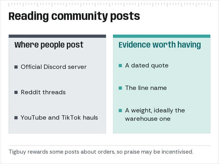 Panel: community channels (official Discord, Reddit, YouTube, TikTok) and the evidence worth looking for in posts: dated quote, line name, weight.