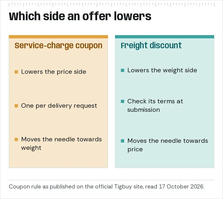 Two kinds of offer and the side each one lowers: a service-charge coupon lowers the price side; a freight discount lowers the weight side.