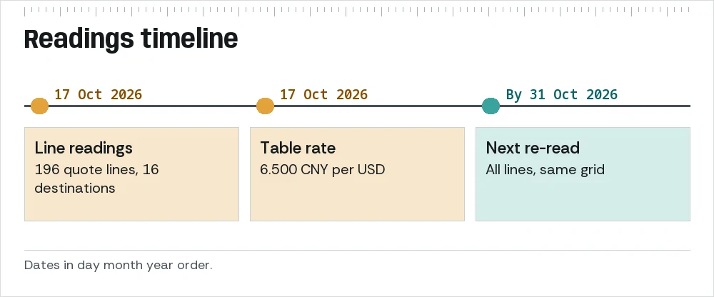 Timeline: 17 October 2026 readings taken and site published; 31 October 2026 next re-read due.