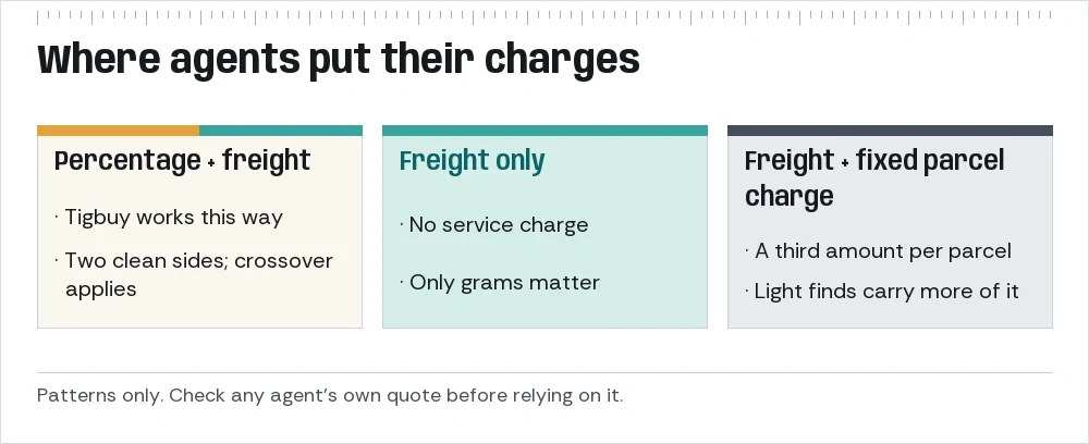 Three agent charge patterns: service charge plus freight, freight only, and freight plus a fixed parcel charge, each with what it does to a price-per-gram reading.
