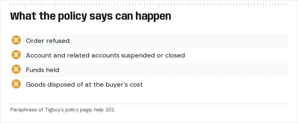 Panel listing the consequences in Tigbuy’s policy: order refused, account suspended or closed, funds held, goods disposed of at the buyer’s cost.