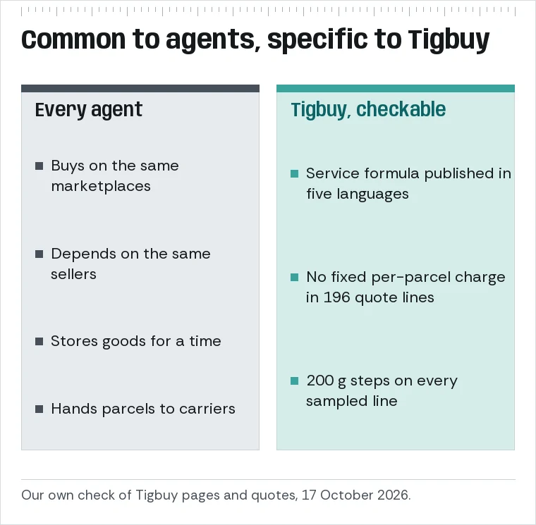 Two lists: what all shopping agents share, and three checkable differences at Tigbuy: published formula, no fixed per-parcel charge in sampled quotes, uniform 200 g steps.