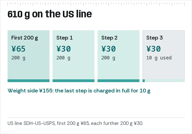 Block diagram: 610 g split into a first block of 200 g and three blocks of 200 g, the last one only partly filled, priced ¥65 plus three times ¥30.