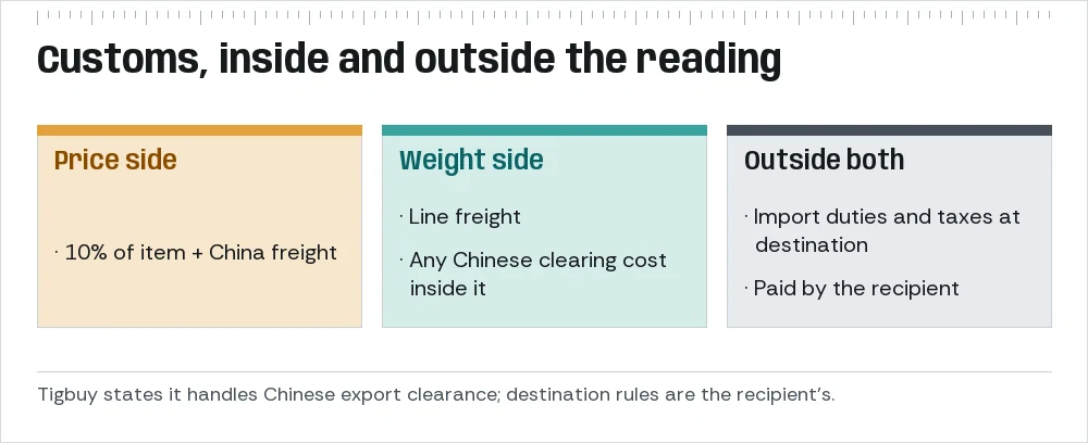 Diagram of three amounts: price side, weight side (including any Chinese clearing cost) and destination duties, the last shown outside both sides.