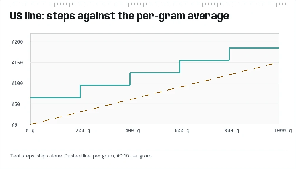 Line chart comparing ship-alone freight in steps with the straight per-gram line for the US line from 0 to 1,000 g.