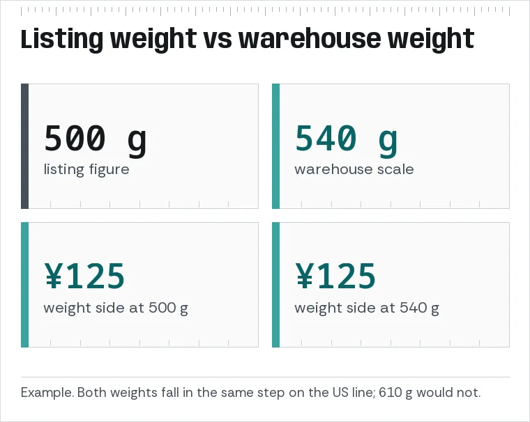 Two readings for one find: listing weight 500 g and warehouse weight 540 g, both billed as the first step plus two steps on a 200 g step line.